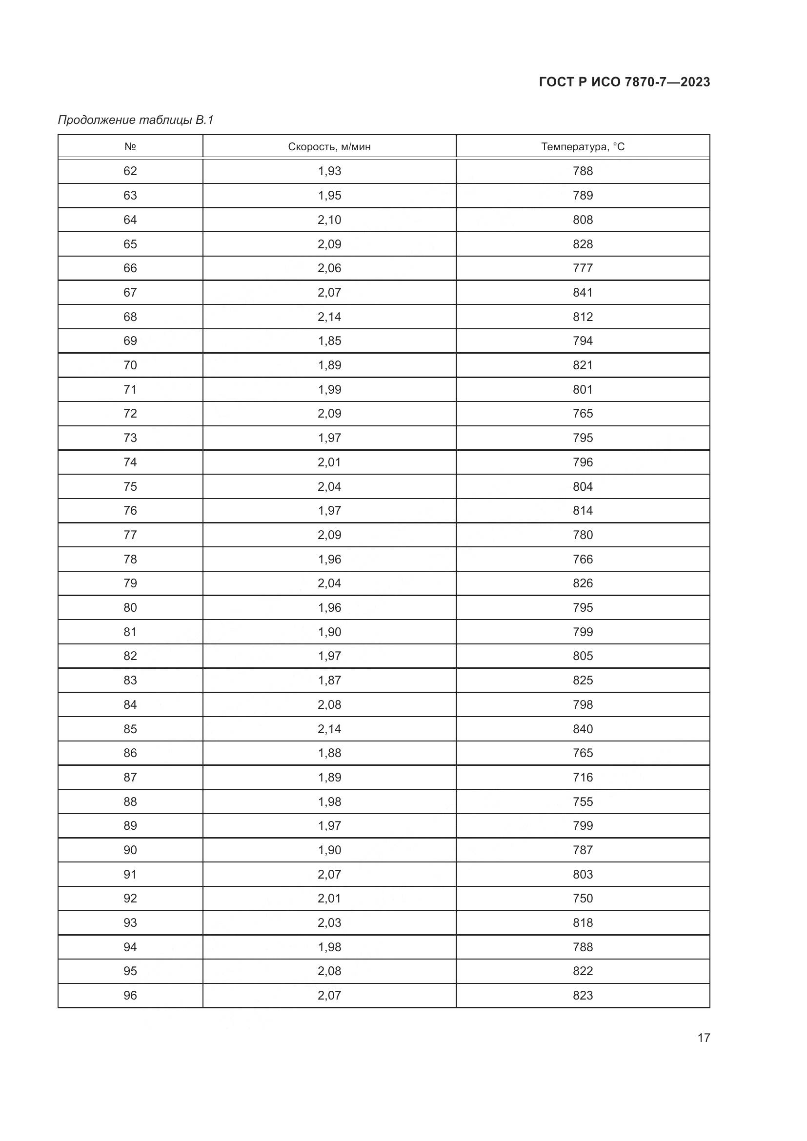 ГОСТ Р ИСО 7870-7-2023, страница 21