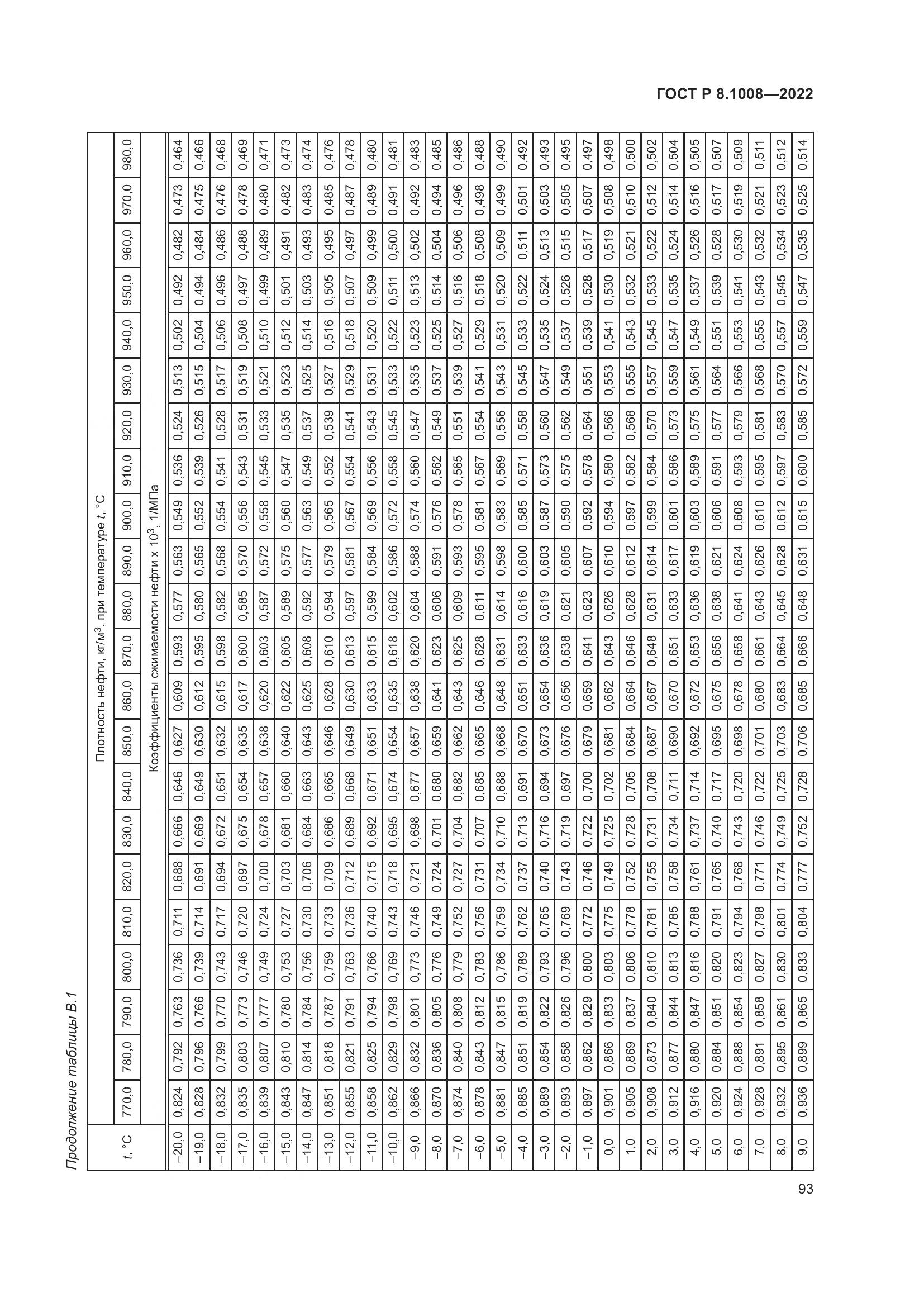 ГОСТ Р 8.1008-2022, страница 98