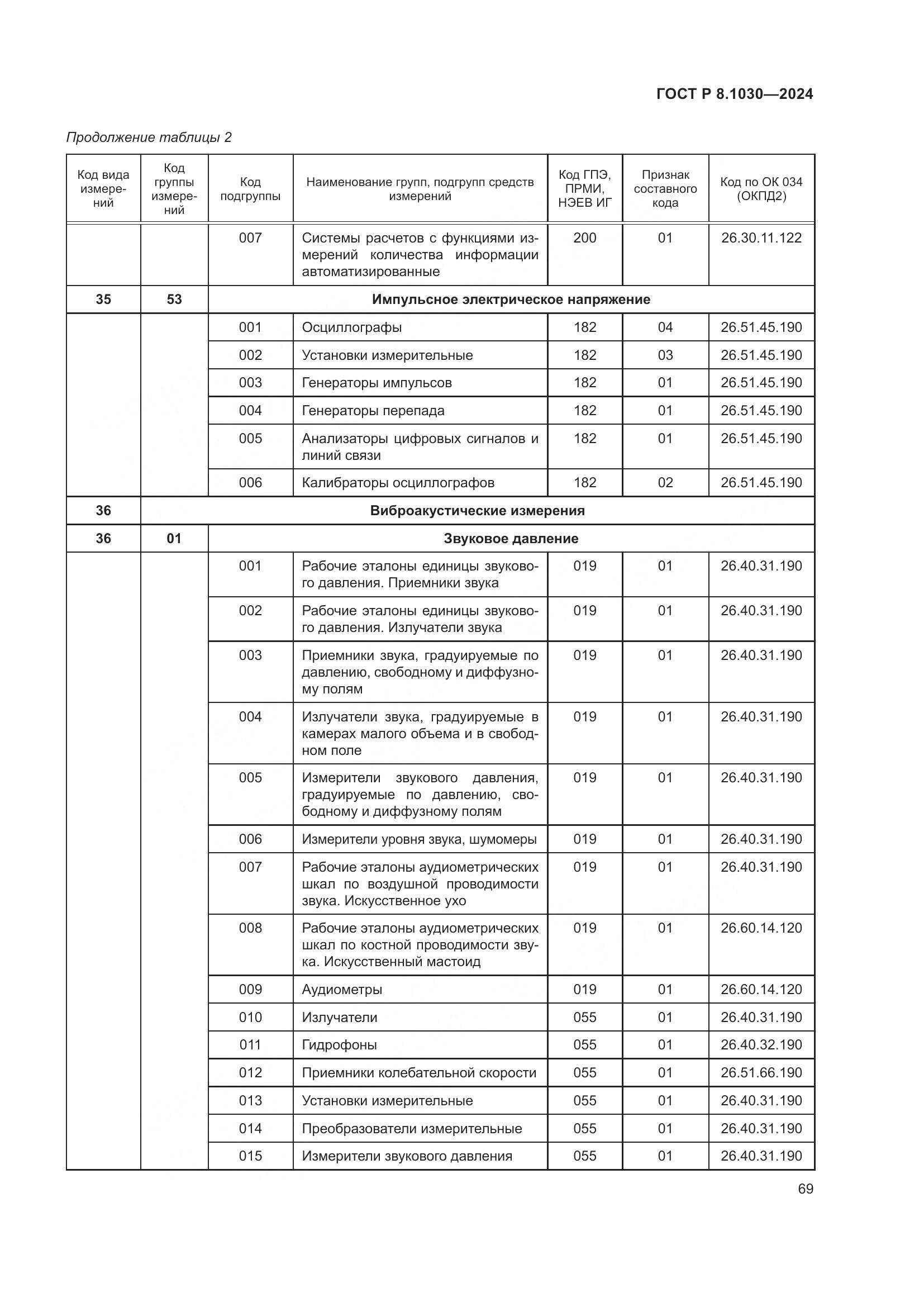 ГОСТ Р 8.1030-2024, страница 73
