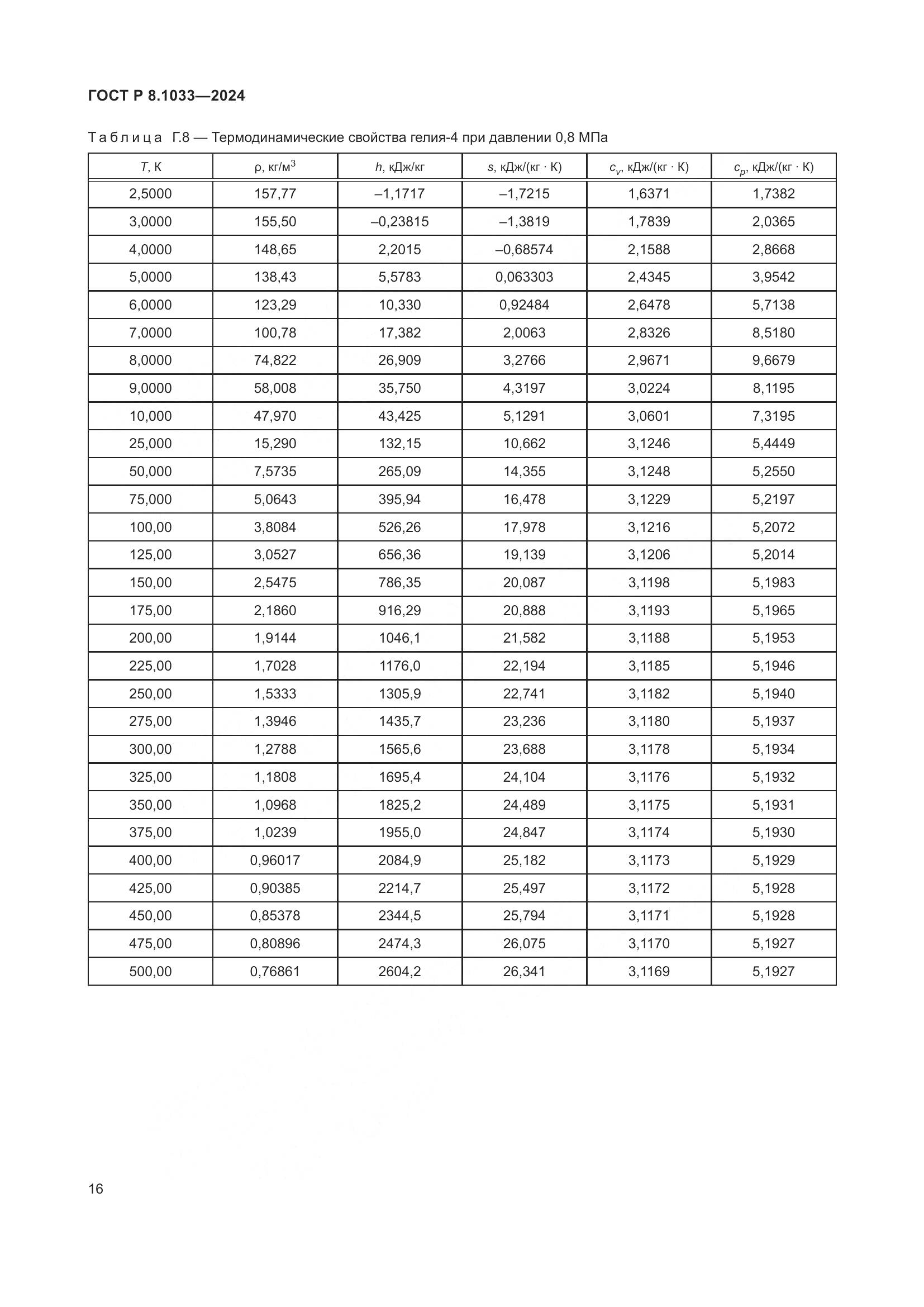 ГОСТ Р 8.1033-2024, страница 20