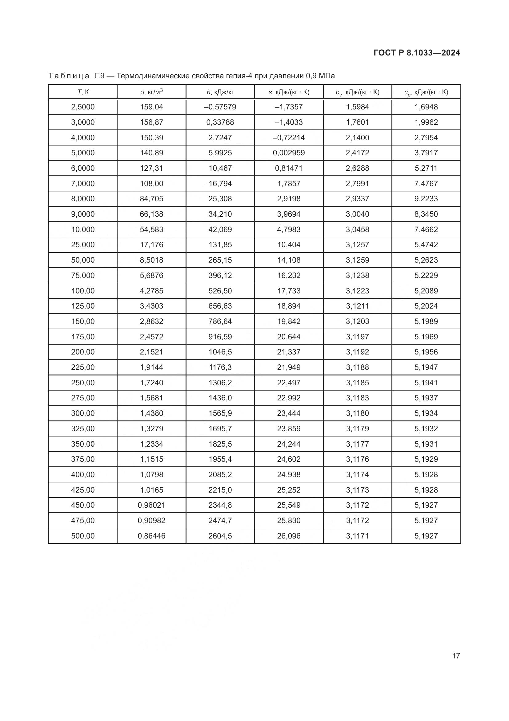 ГОСТ Р 8.1033-2024, страница 21