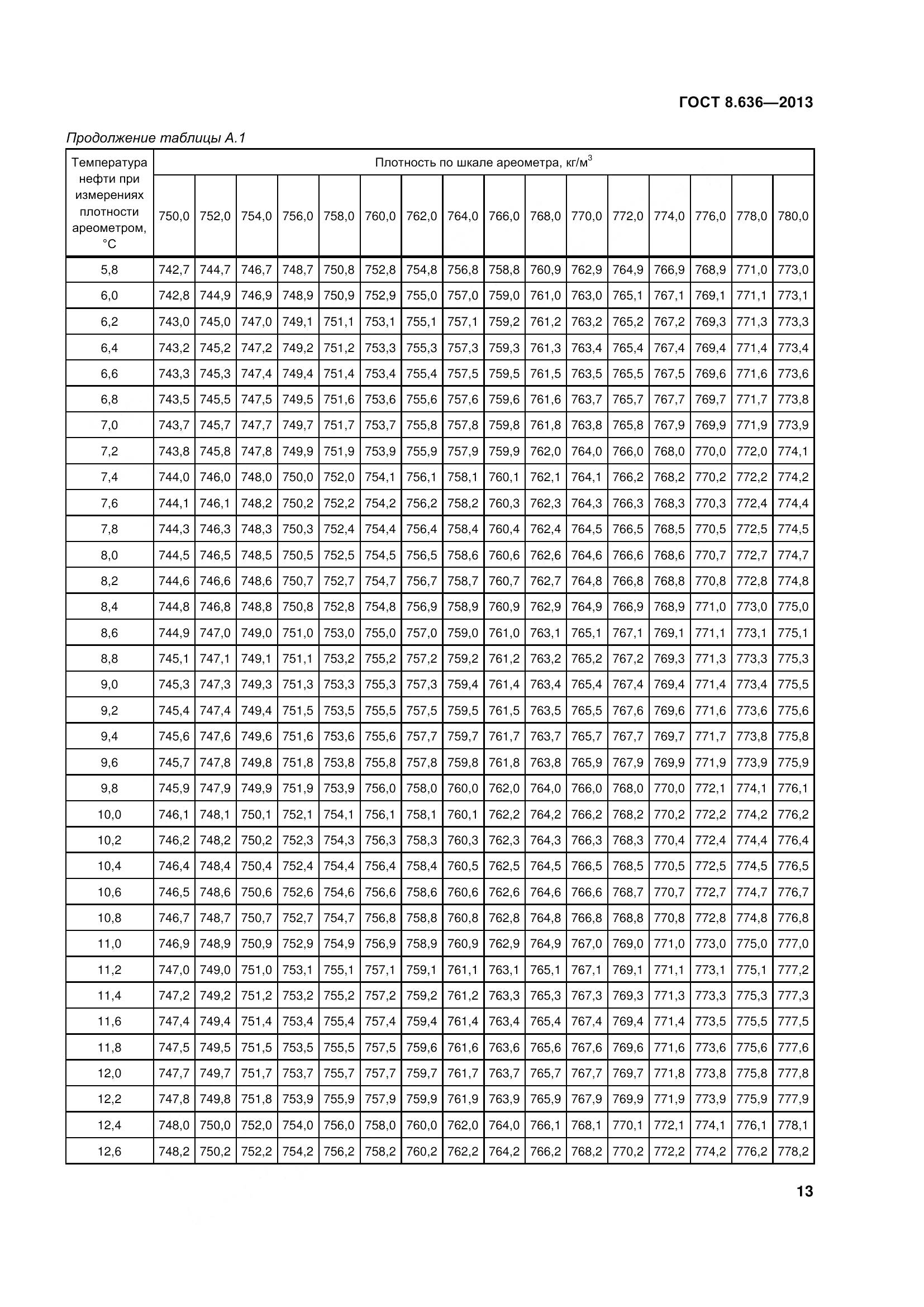 ГОСТ 8.636-2013, страница 18