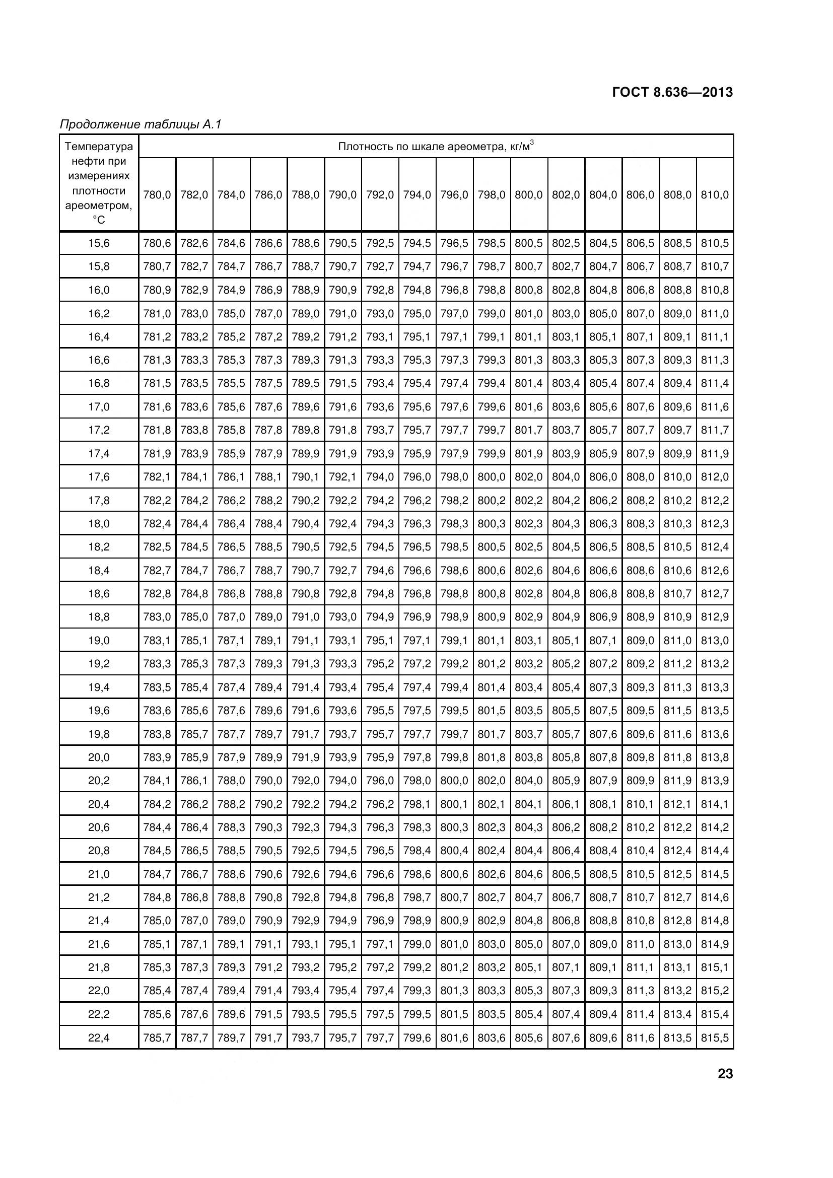 ГОСТ 8.636-2013, страница 28