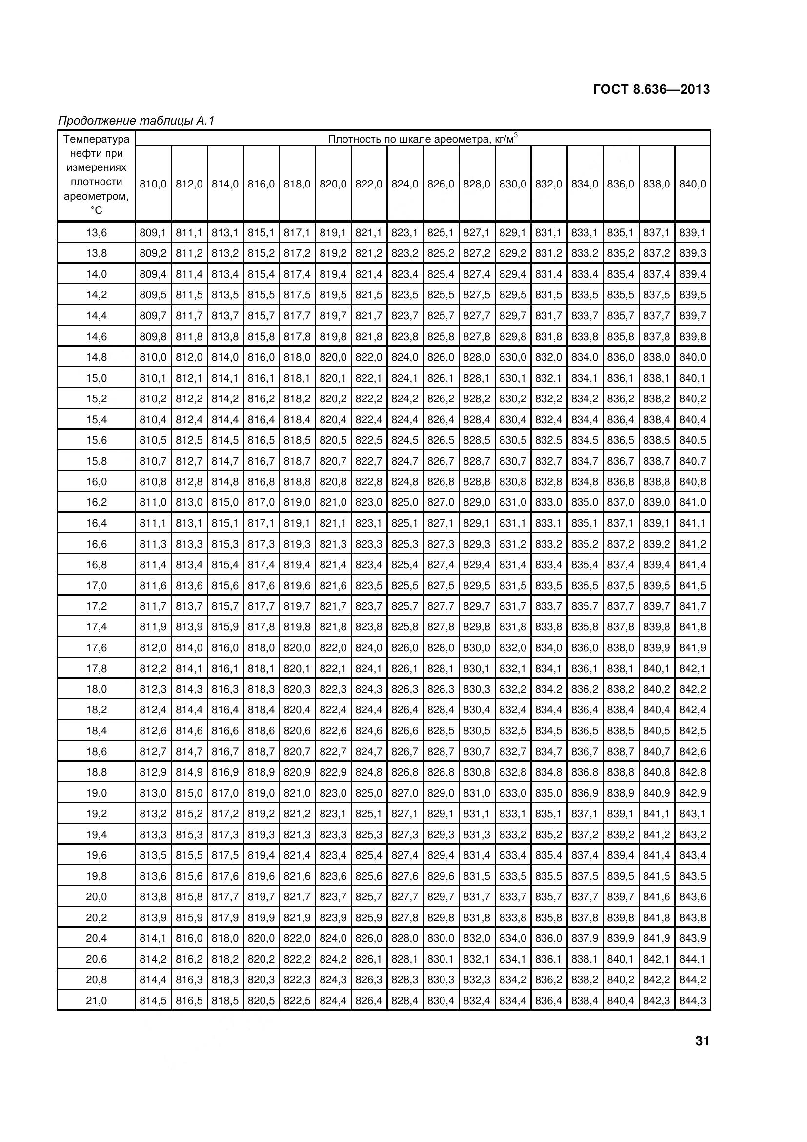 ГОСТ 8.636-2013, страница 36