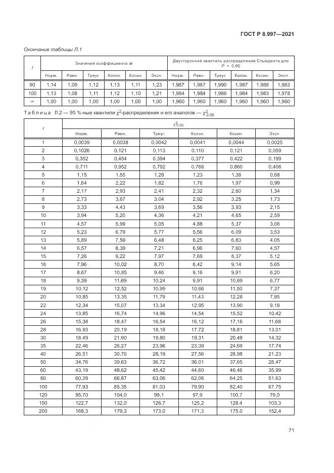 ГОСТ Р 8.997-2021, страница 75