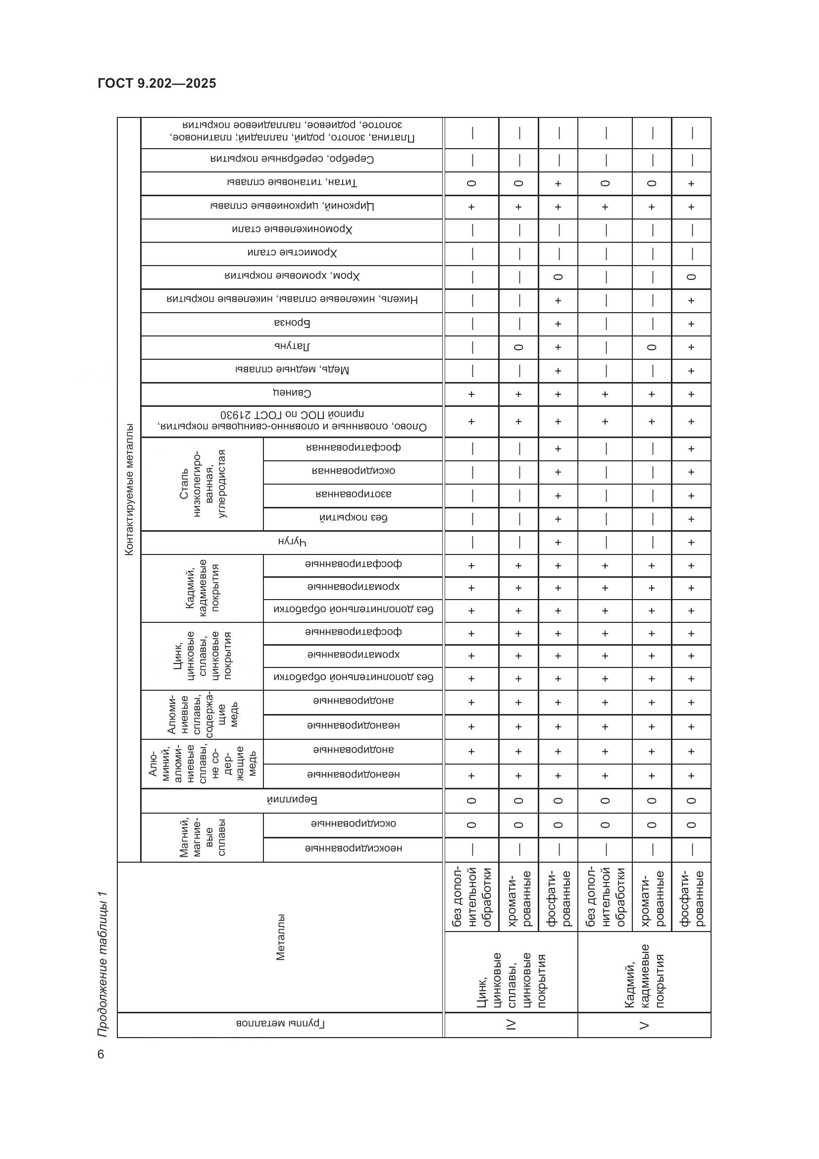 ГОСТ 9.202-2025, страница 10