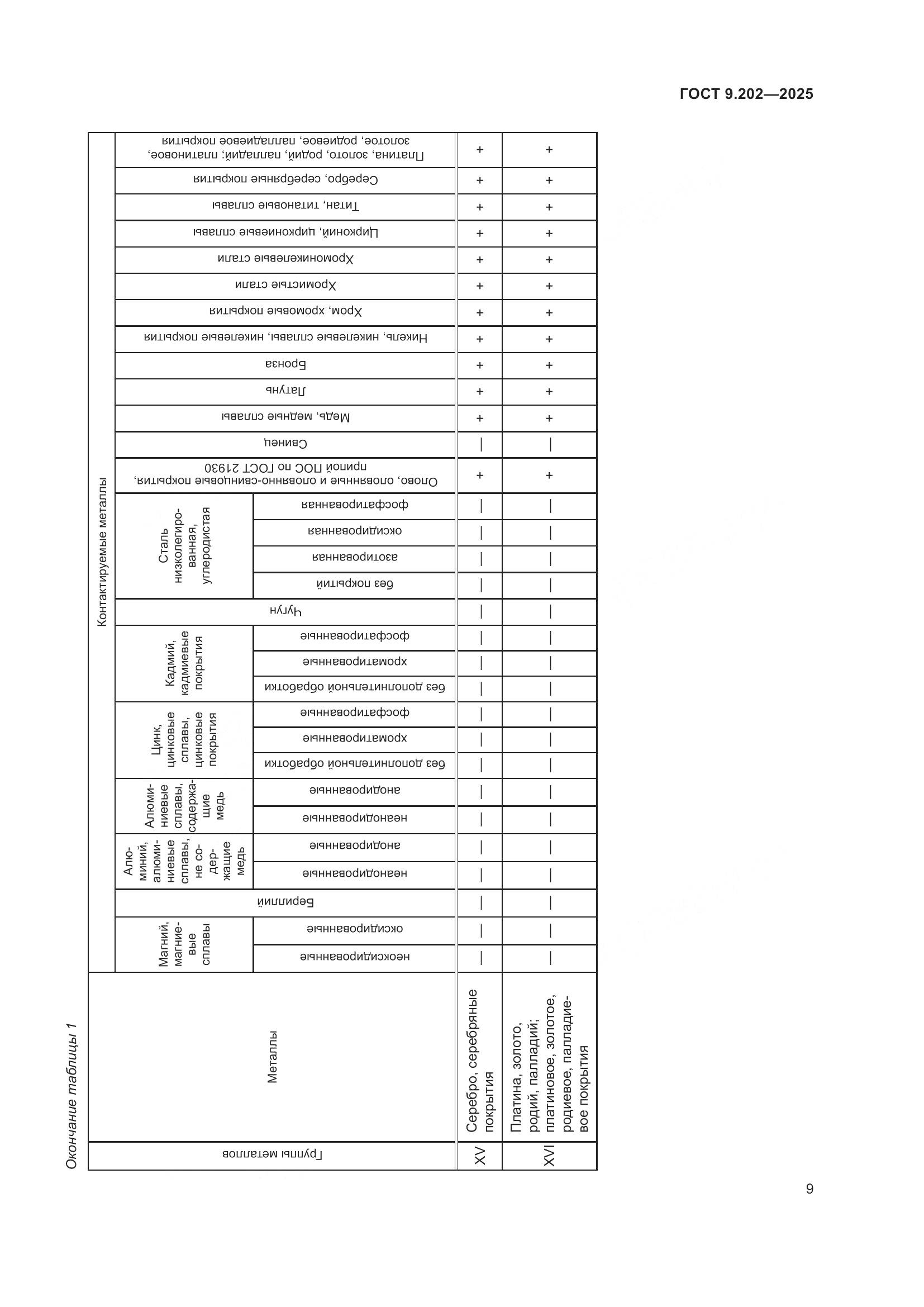 ГОСТ 9.202-2025, страница 13