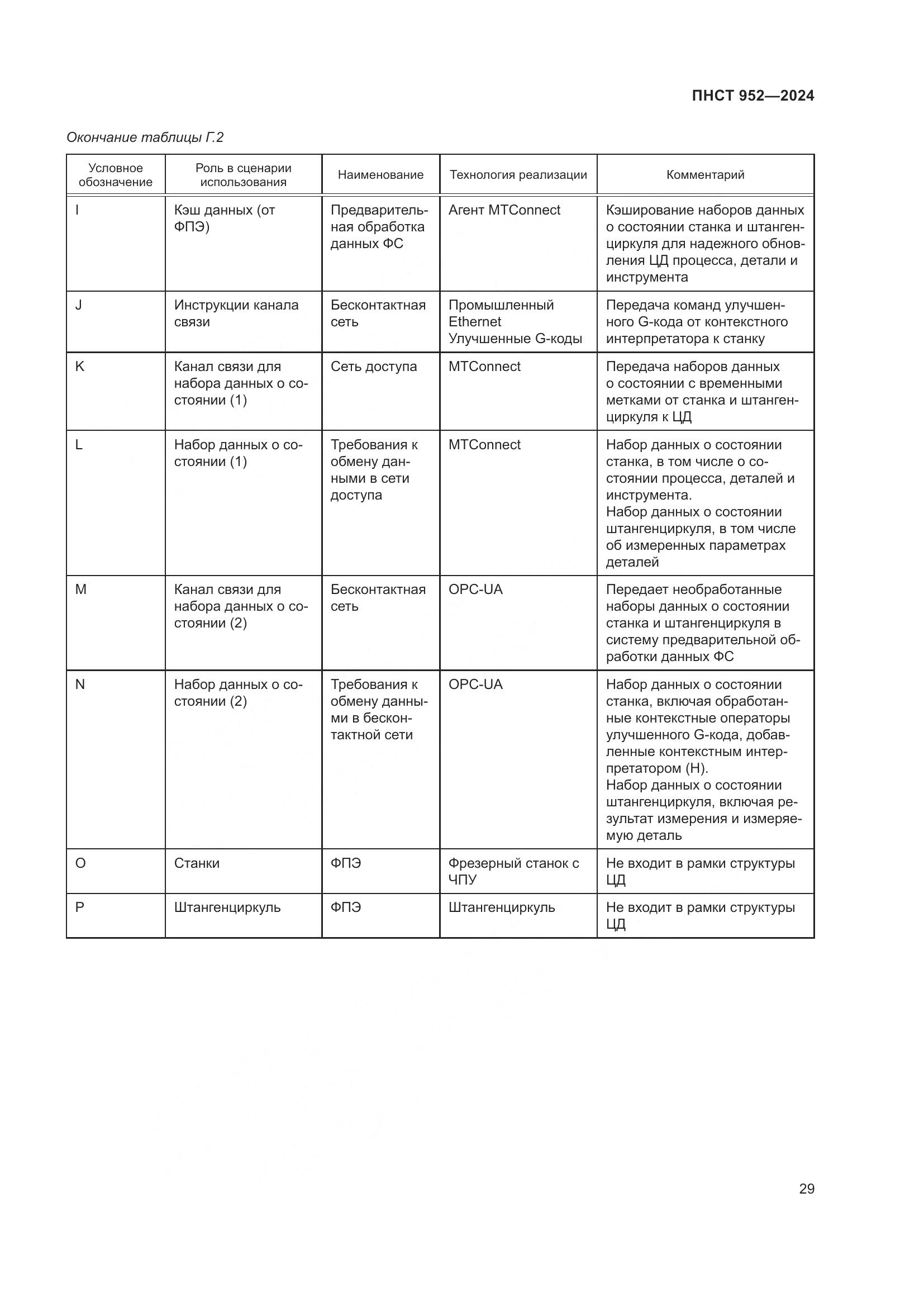 ПНСТ 952-2024, страница 35