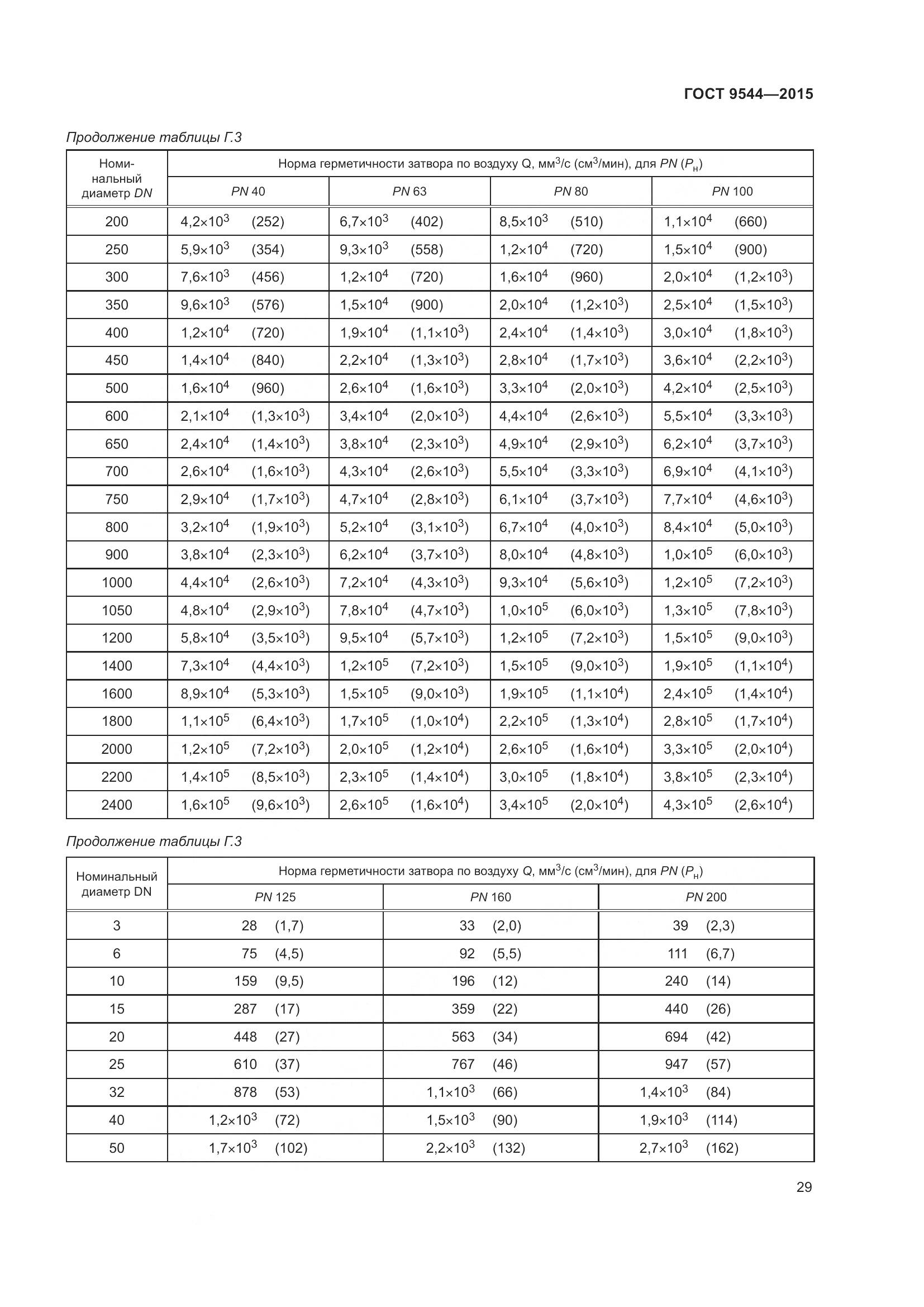 ГОСТ 9544-2015, страница 35