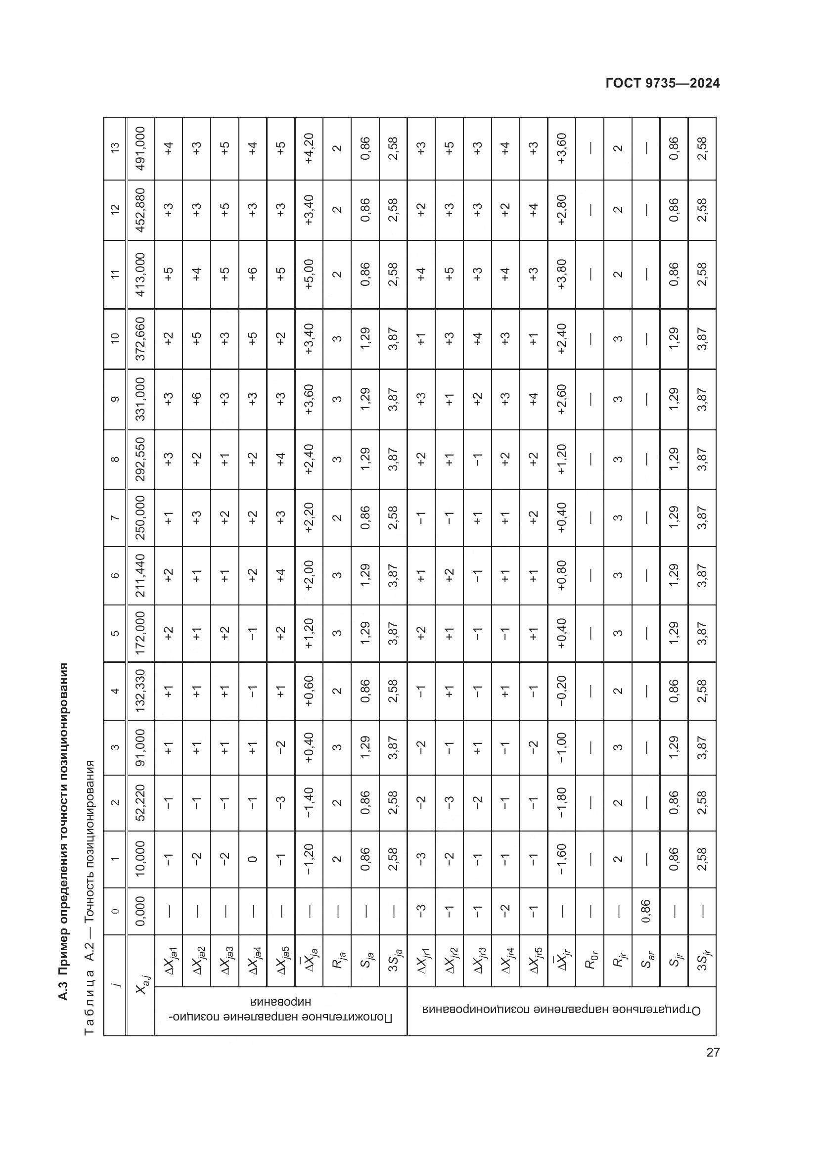ГОСТ 9735-2024, страница 31