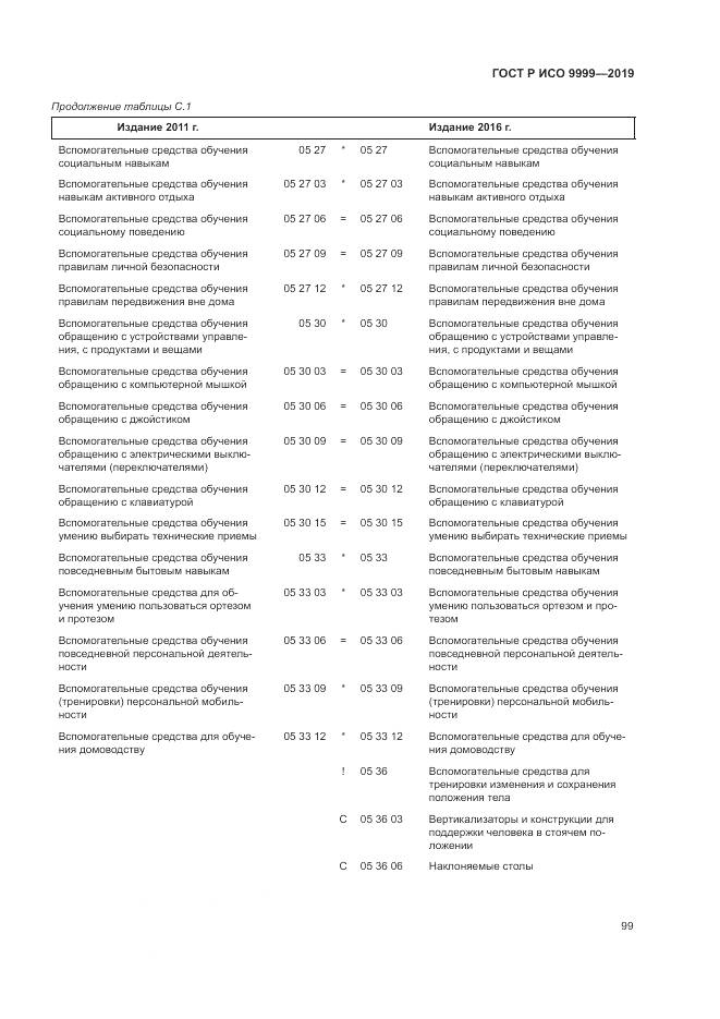 ГОСТ Р ИСО 9999-2019, страница 105
